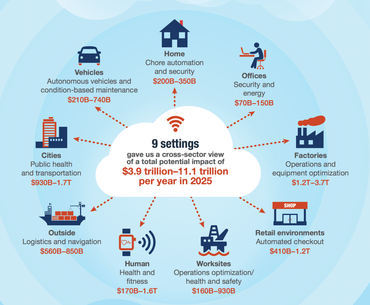 Internet of Everything DigWiWu_IoT_McKinsey-kl1 Internet of Everything DigWiWu_IoT_McKinsey-kl1